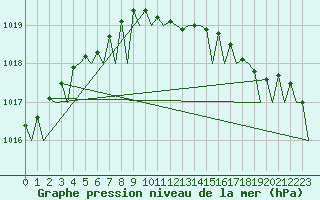 Courbe de la pression atmosphrique pour Orland Iii