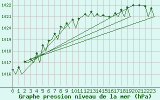 Courbe de la pression atmosphrique pour Visby Flygplats