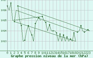 Courbe de la pression atmosphrique pour Santander / Parayas