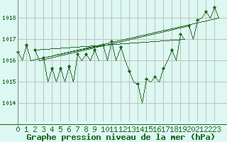 Courbe de la pression atmosphrique pour Almeria / Aeropuerto