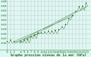 Courbe de la pression atmosphrique pour Bueckeburg