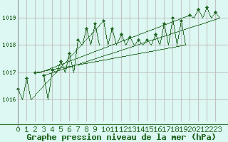 Courbe de la pression atmosphrique pour Volkel