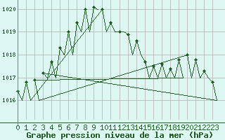 Courbe de la pression atmosphrique pour Frankfort (All)