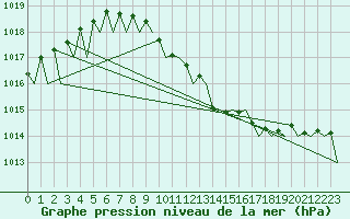 Courbe de la pression atmosphrique pour Fritzlar