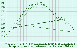 Courbe de la pression atmosphrique pour Wunstorf