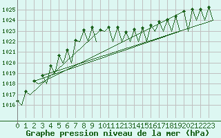 Courbe de la pression atmosphrique pour Pamplona (Esp)