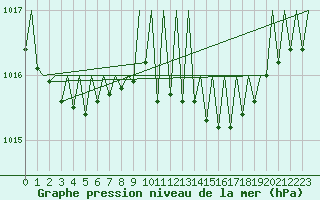 Courbe de la pression atmosphrique pour Hahn