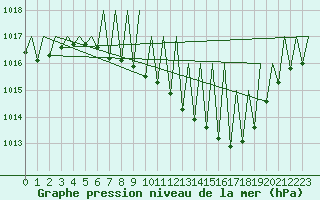 Courbe de la pression atmosphrique pour Salzburg-Flughafen