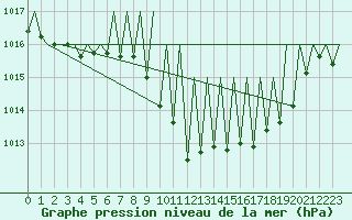 Courbe de la pression atmosphrique pour Vitoria
