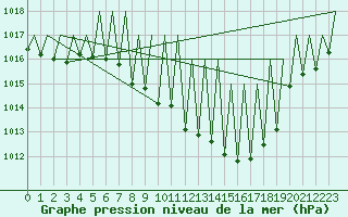 Courbe de la pression atmosphrique pour Zurich-Kloten