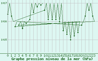 Courbe de la pression atmosphrique pour Vigo / Peinador