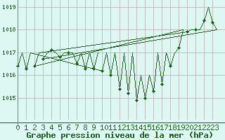 Courbe de la pression atmosphrique pour Genve (Sw)