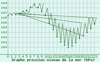Courbe de la pression atmosphrique pour Madrid / Barajas (Esp)