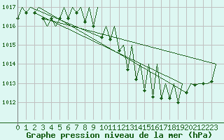 Courbe de la pression atmosphrique pour Linz / Hoersching-Flughafen