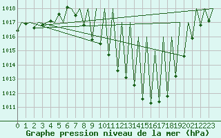 Courbe de la pression atmosphrique pour Granada / Aeropuerto