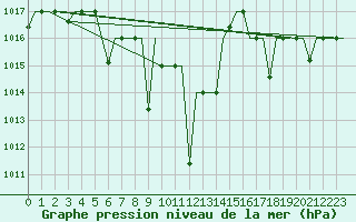 Courbe de la pression atmosphrique pour Ioannina Airport