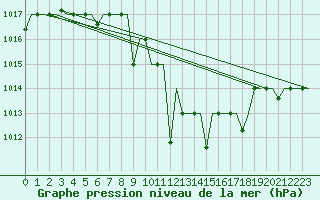 Courbe de la pression atmosphrique pour Skopje-Petrovec
