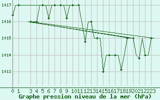 Courbe de la pression atmosphrique pour Bergamo / Orio Al Serio