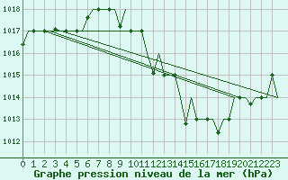 Courbe de la pression atmosphrique pour Bergamo / Orio Al Serio