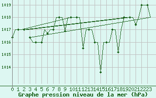 Courbe de la pression atmosphrique pour Fes-Sais