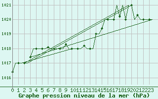 Courbe de la pression atmosphrique pour Baku / Bine Airport
