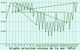 Courbe de la pression atmosphrique pour Laupheim