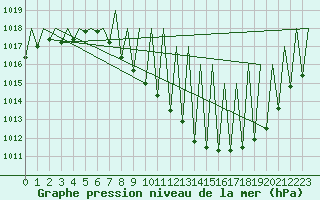 Courbe de la pression atmosphrique pour Madrid / Barajas (Esp)