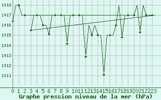 Courbe de la pression atmosphrique pour Oujda