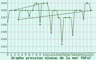 Courbe de la pression atmosphrique pour Fes-Sais
