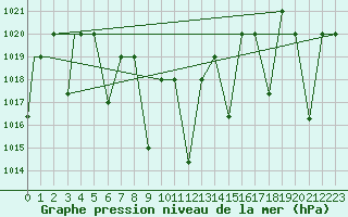 Courbe de la pression atmosphrique pour Bojnourd