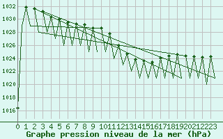 Courbe de la pression atmosphrique pour Vitoria