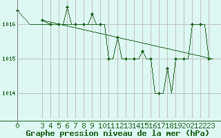 Courbe de la pression atmosphrique pour Alghero