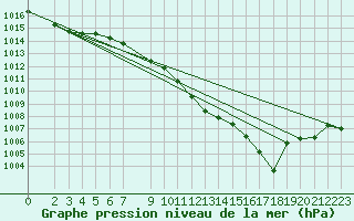 Courbe de la pression atmosphrique pour Nova Gorica