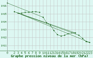 Courbe de la pression atmosphrique pour Hoherodskopf-Vogelsberg