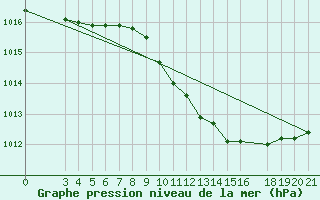 Courbe de la pression atmosphrique pour Ploce