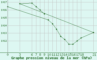 Courbe de la pression atmosphrique pour Corum