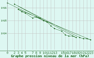 Courbe de la pression atmosphrique pour Vardo