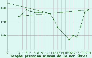 Courbe de la pression atmosphrique pour Sibenik