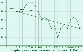 Courbe de la pression atmosphrique pour Marina Di Ginosa