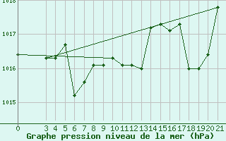 Courbe de la pression atmosphrique pour Daruvar