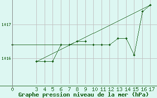 Courbe de la pression atmosphrique pour Slavonski Brod