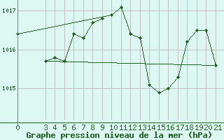 Courbe de la pression atmosphrique pour Lastovo