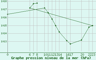 Courbe de la pression atmosphrique pour Ecija