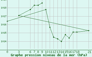 Courbe de la pression atmosphrique pour Tunceli