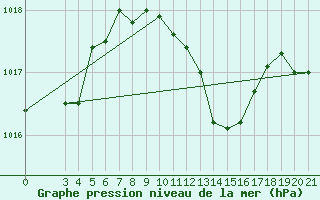 Courbe de la pression atmosphrique pour Senj