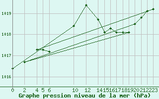 Courbe de la pression atmosphrique pour Beauvais (60)