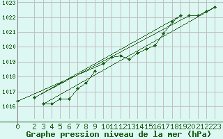 Courbe de la pression atmosphrique pour Fameck (57)