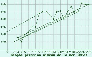 Courbe de la pression atmosphrique pour Tabarka