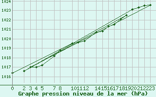 Courbe de la pression atmosphrique pour Melle (Be)