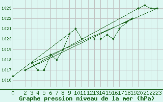 Courbe de la pression atmosphrique pour Jendouba